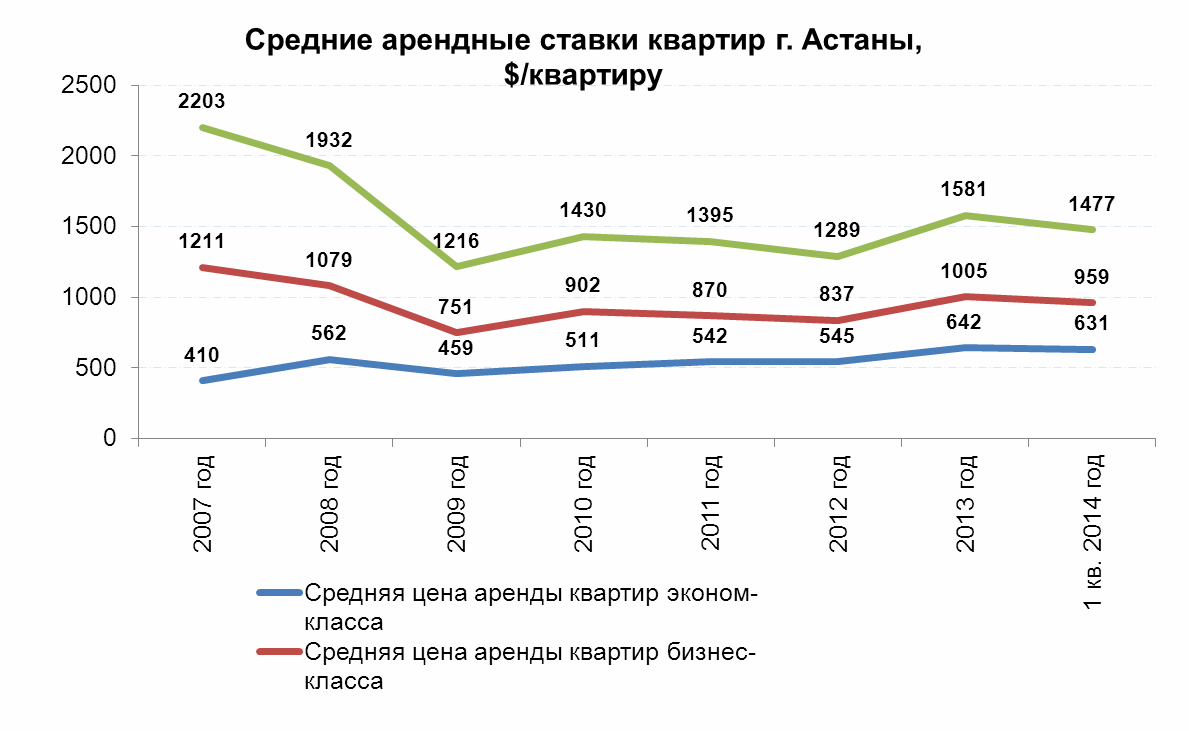 Средние арендные ставки