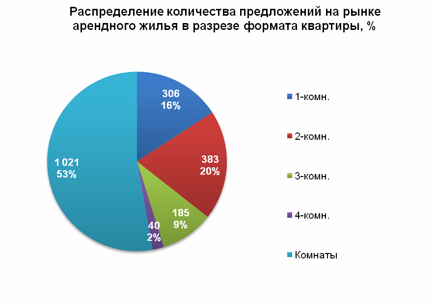Распределение количества предложений на рынке арендного жилья в разрезе формата квартиры