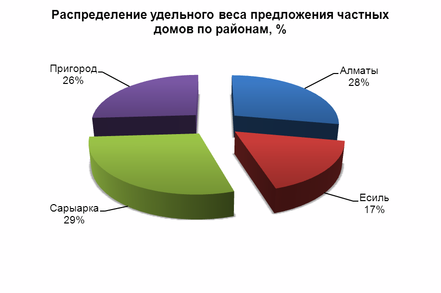Распределение удельного веса предложений по районам