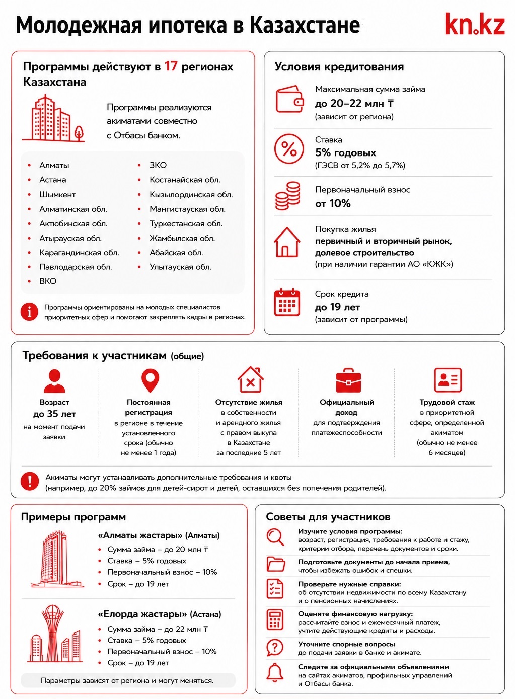 Кратко о молодежной ипотеке в Казахстане Кратко о молодежной ипотеке в Казахстане