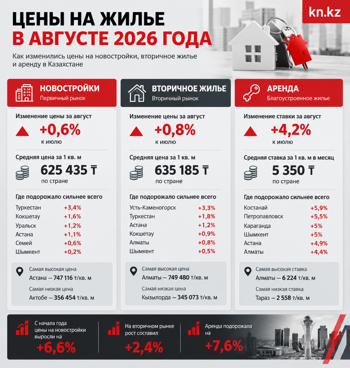 Инфографика "Изменения цен на жилье в августе 2026 года"