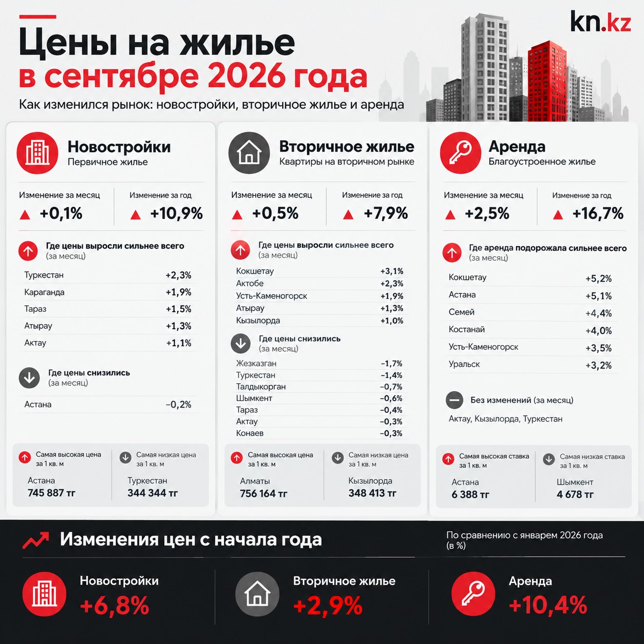 Инфографика "Изменение цен на жилье в сентябре 2026 года" Инфографика "Изменение цен на жилье в сентябре 2026 года"