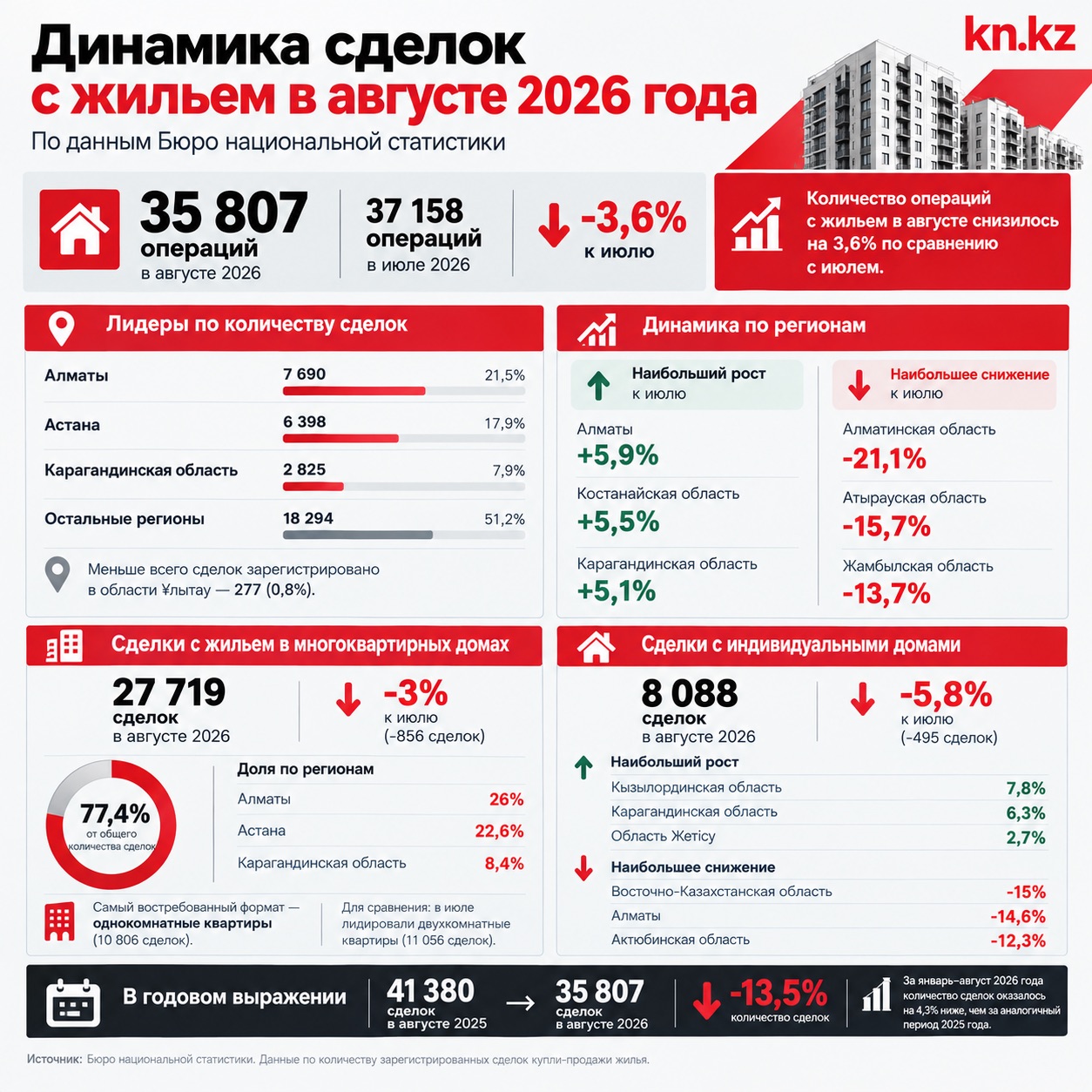 Инфографика о динамике сделок в августе 2026 года Инфографика о динамике сделок в августе 2026 года