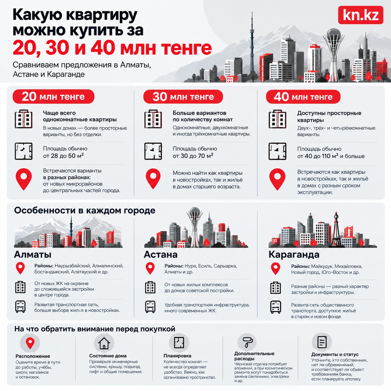 Инфографика "Какую квартиру можно купить за 20, 30, 40 миллионов тенге"