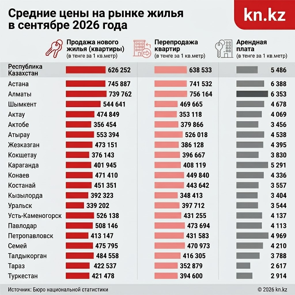 Инфографика "Средние цены на рынке жилья в сентябре 2026 года" Инфографика "Средние цены на рынке жилья в сентябре 2026 года"