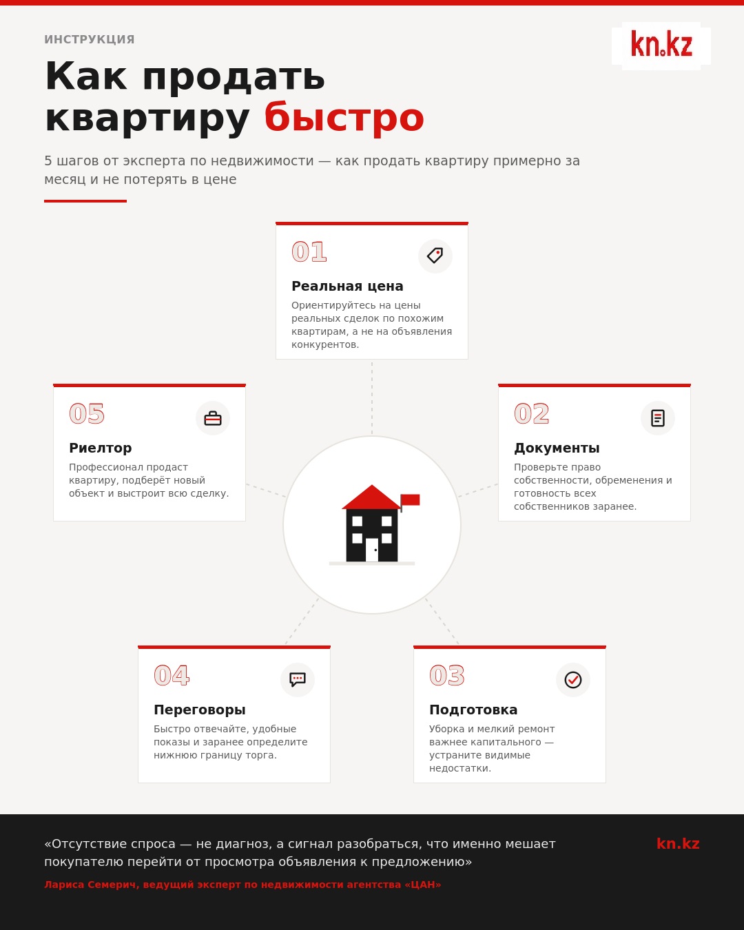 Инфографика: Как продать квартиру быстро