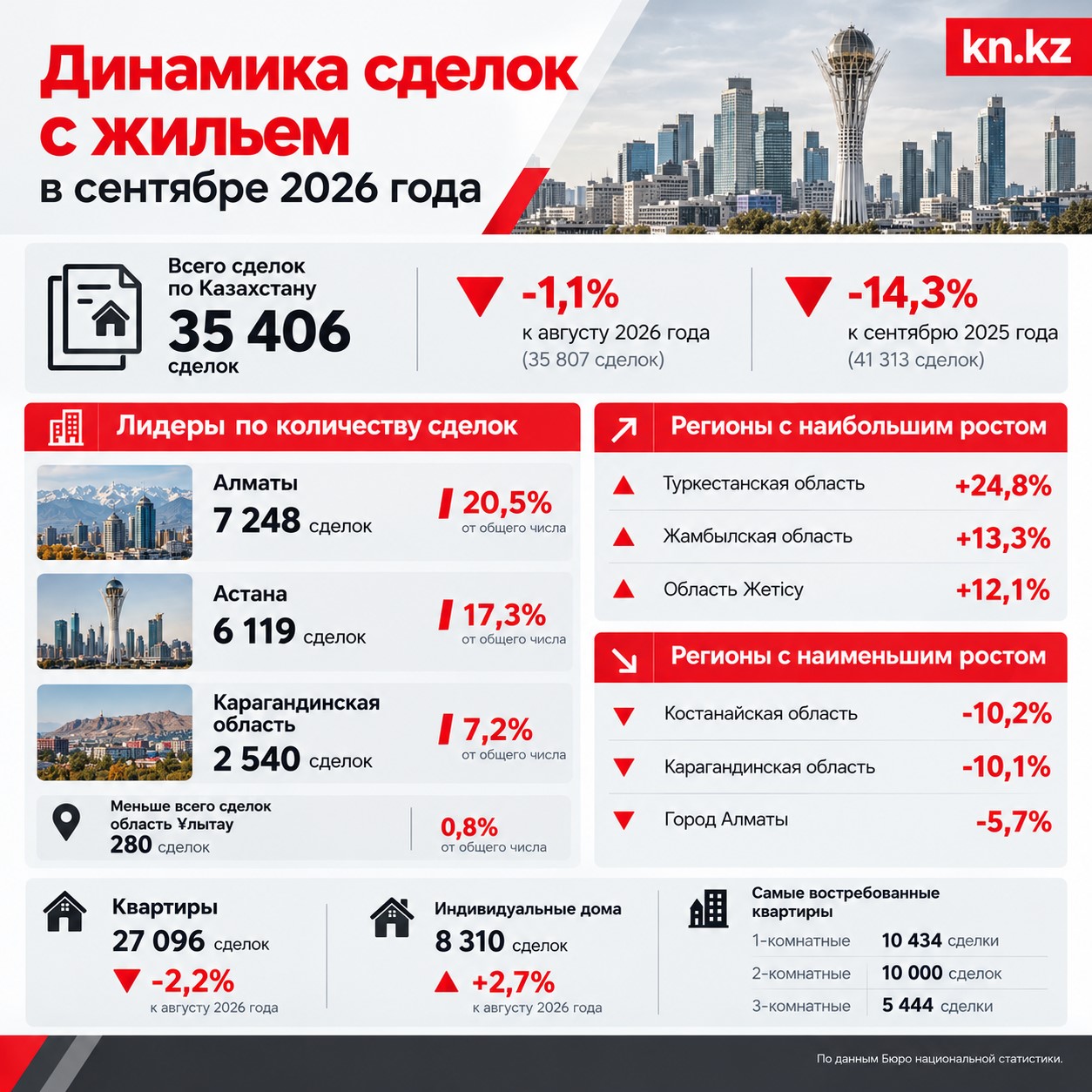 Инфографика "Динамика сделок с жильем в сентябре 2026 года" Инфографика "Динамика сделок с жильем в сентябре 2026 года"