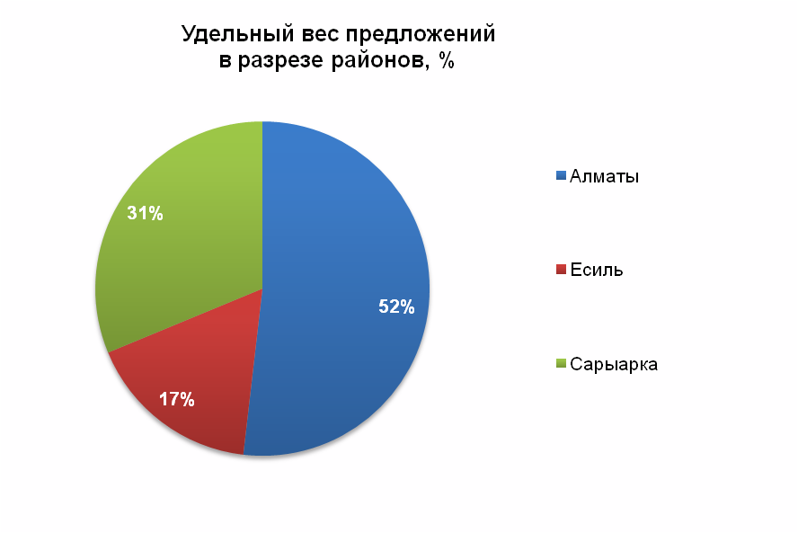 Удельный вес предложения в разрезе районов города