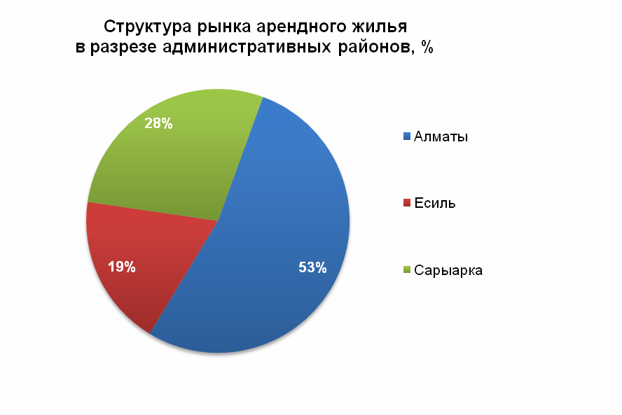 Структура рынка арендного жилья в разрезе административных районов