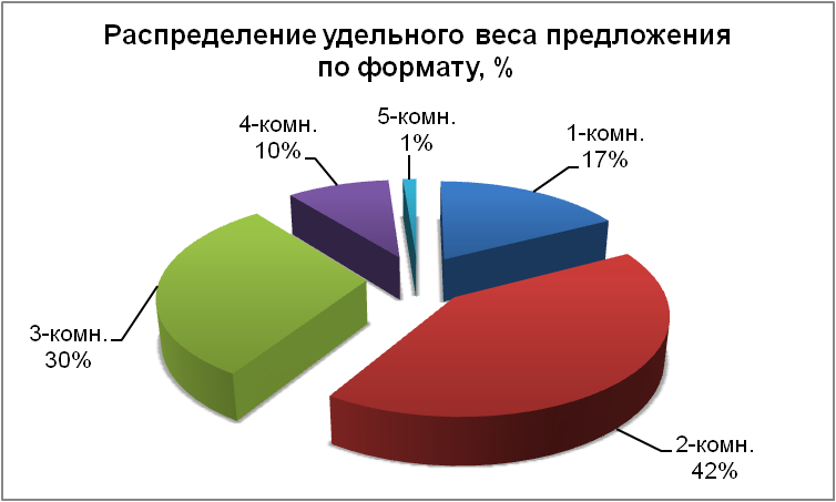 Распределение удельного веса предложений по формату