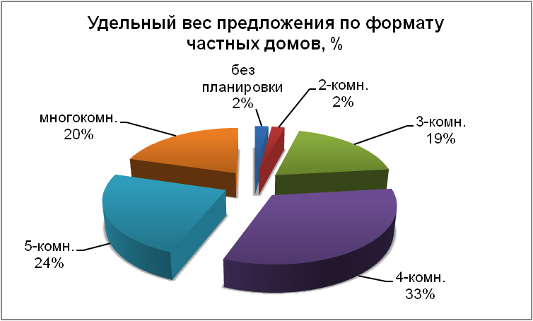 Удельный вес предложения по формату частных домов