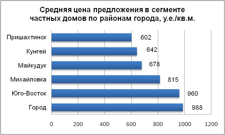 Средняя цена предложения в сегменте частных домов по районам