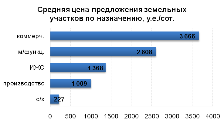 Средняя цена предложения земельных участков по назначению