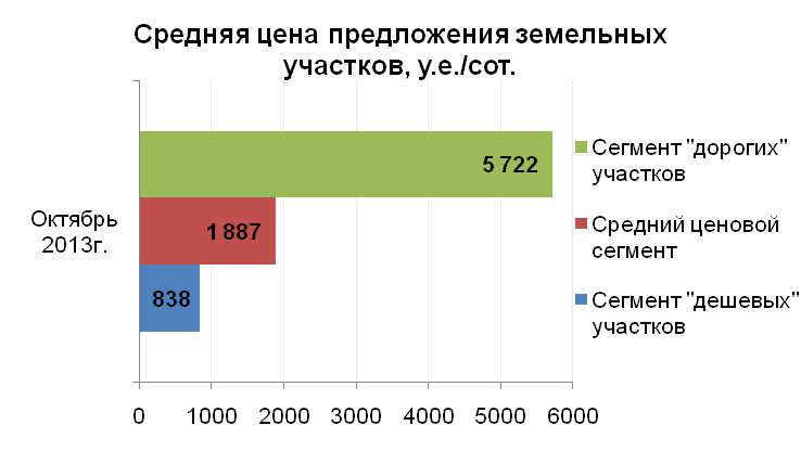 Средняя цена предложения земельных участков