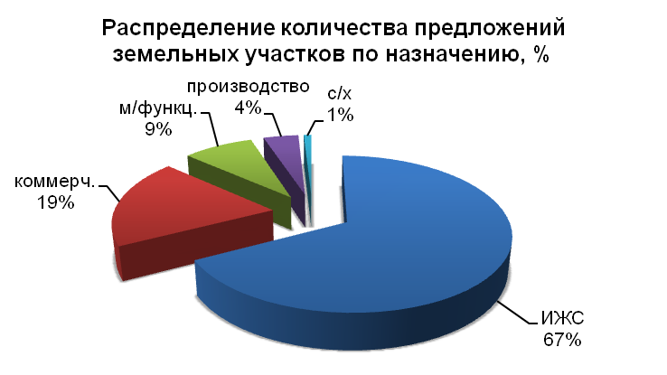 Распределение количества предложений земельных участков по назначению