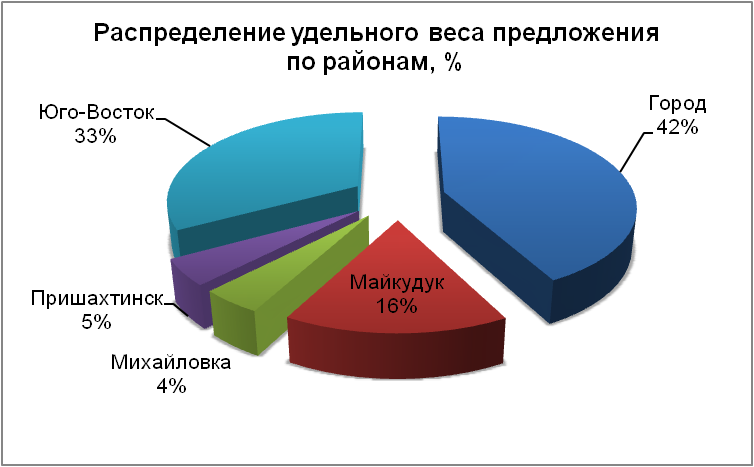 Распределение удельного веса предложений по районам