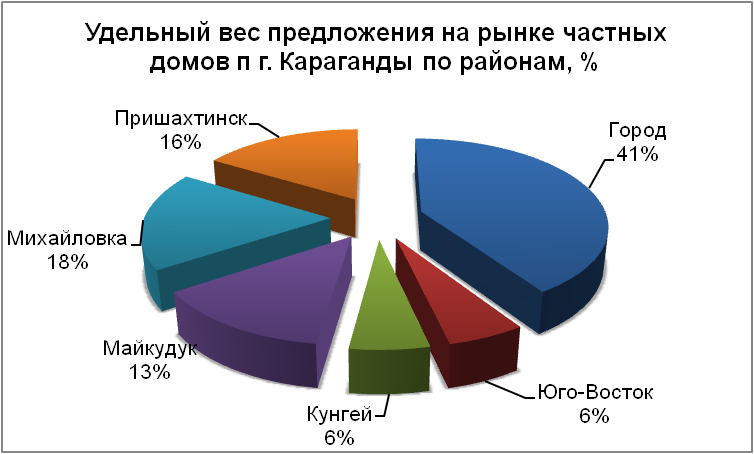 Удельный вес предложения на рынке частных домов по районам
