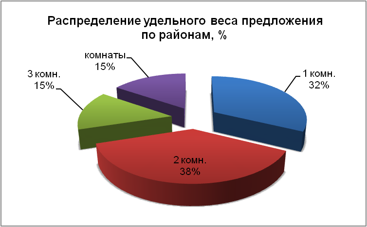 Распределение удельного веса предложений по районам