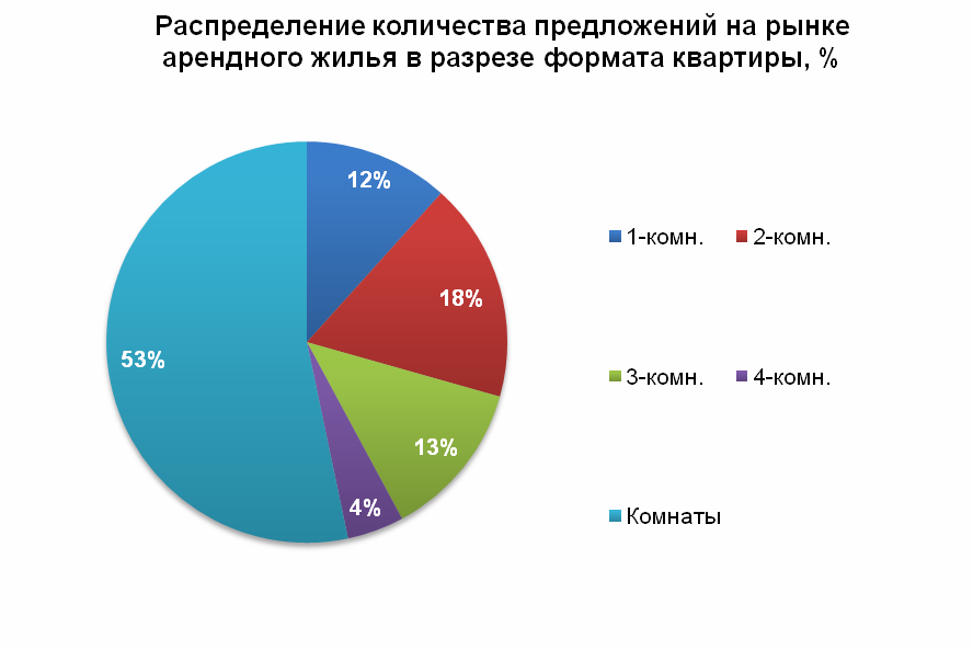 Распределение количества предложений на рынке арендного жилья в разрезе формата квартиры