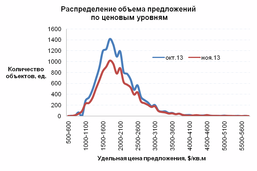 Распределение объёма предложений по ценовым уровням