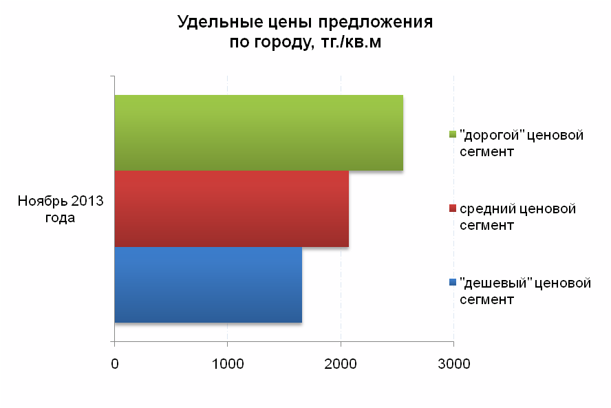 Удельные цены предложения по городу