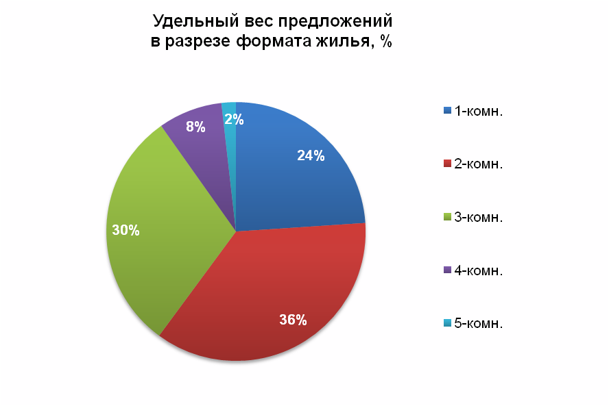 Удельный вес предложения в разрезе формата жилья, %
