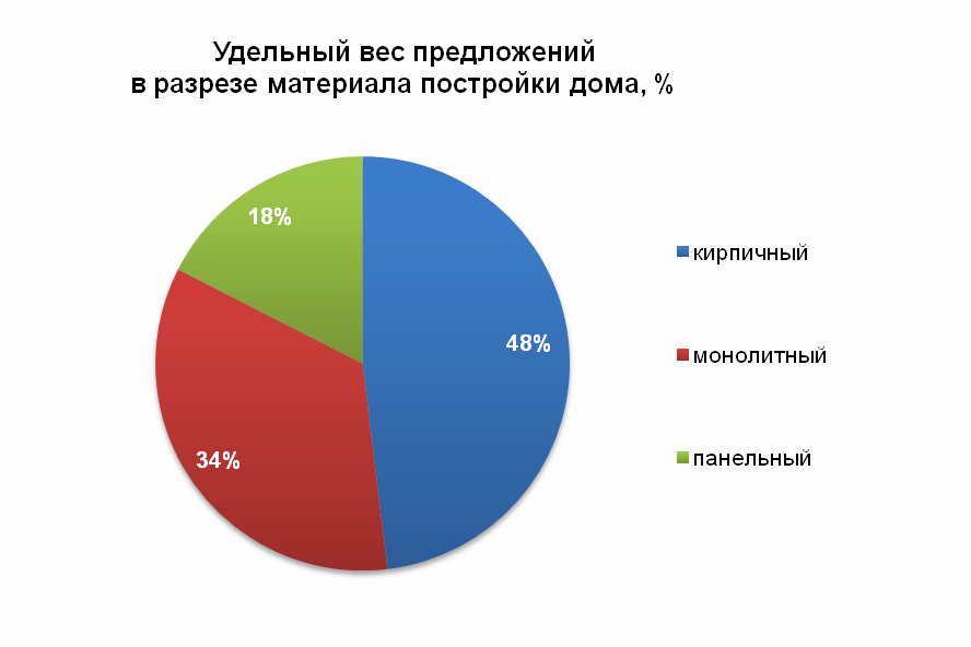 Удельный вес предложения в разрезе материала постройки дома