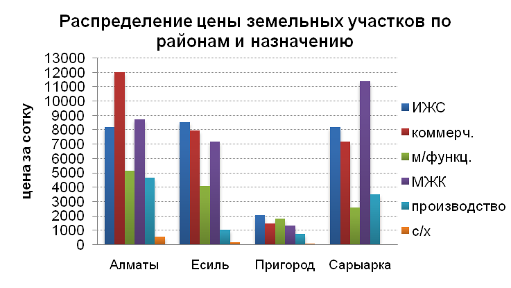 Распределение цены земельных участков по районам и назначению