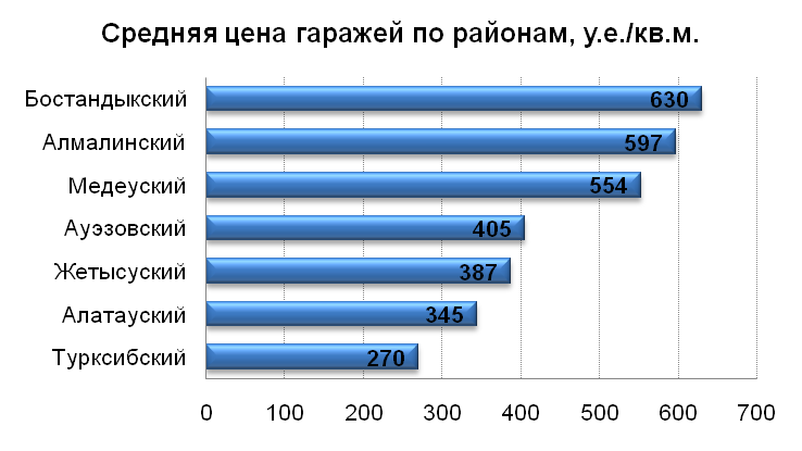 Средняя цена гаражей по районам