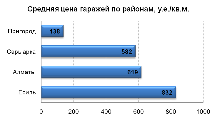 Средняя цена гаражей по районам