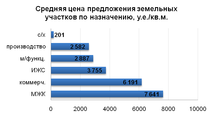 Средняя цена предложения земельных участков по назначению