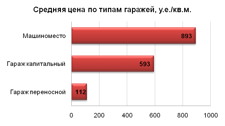 Средняя цена по типам гаражей