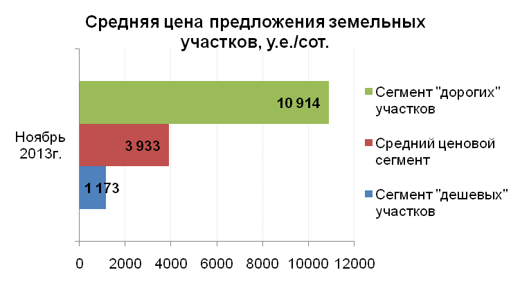 Средняя цена предложения земельных участков