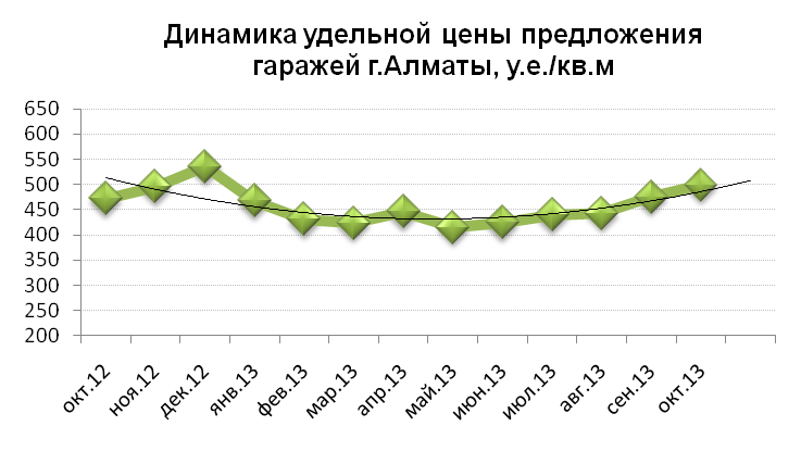 Динамика удельной цены предложения гаражей г.Алматы
