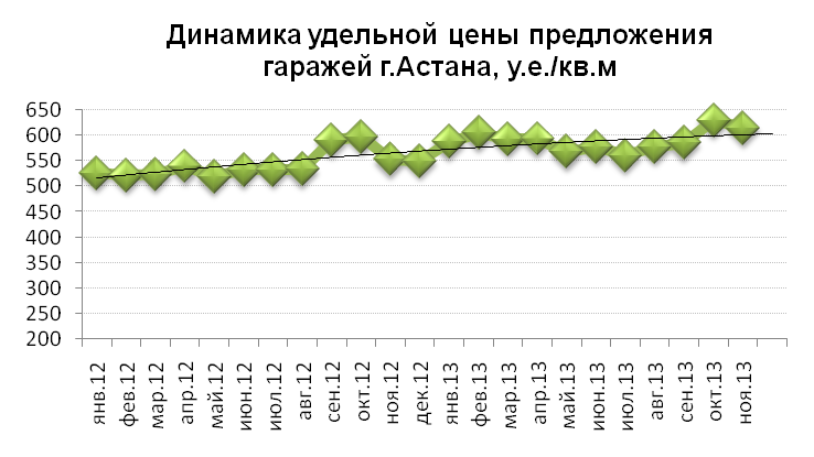 Динамика средней цены предложения