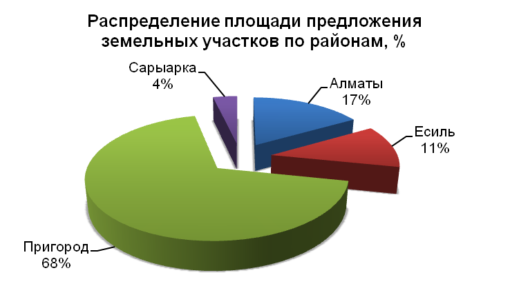 Распределение площади предложения земельных участков по районам