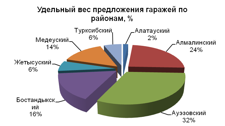 Удельный вес предложения гаражей по районам