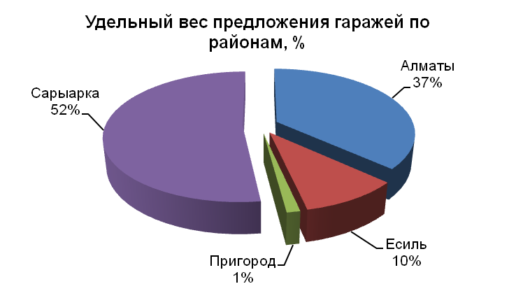 Удельный вес предложения гаражей по районам