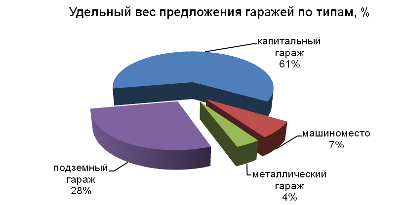 Удельный вес предложения гаражей по типам