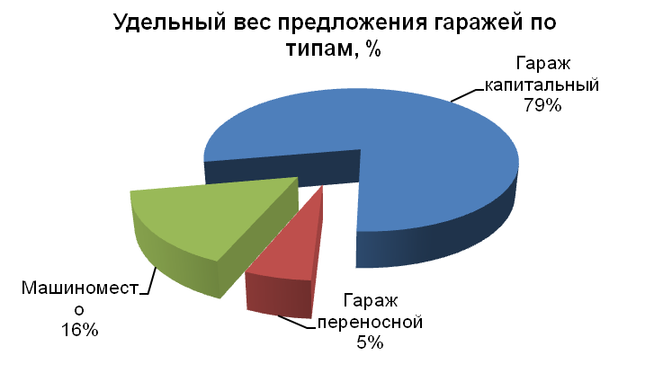 Удельный вес предложения гаражей по типам