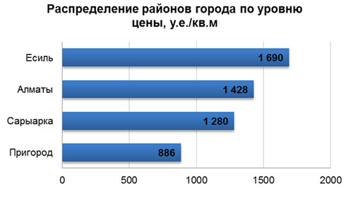 Распределение районов города по уровню цены