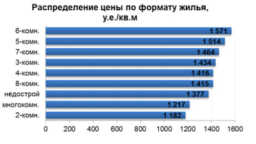 Распределение цены по формату жилья