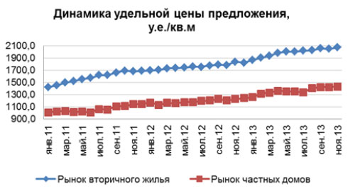 Динамика удельной цены предложения