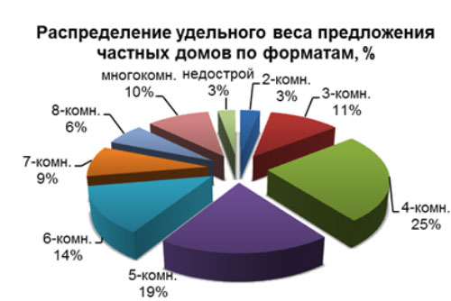 Распределение удельного веса предложения частных домов по формату