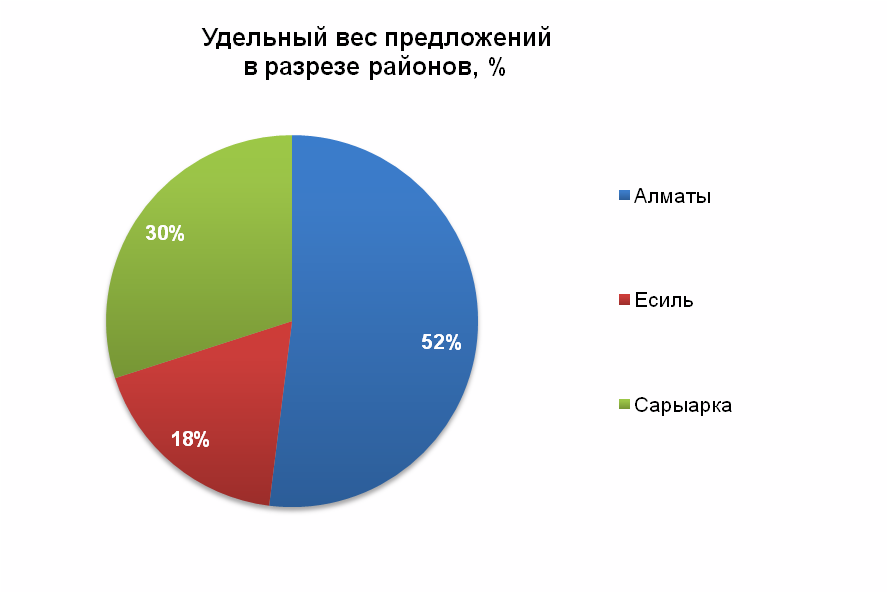 Удельный вес предложения в разрезе районов города