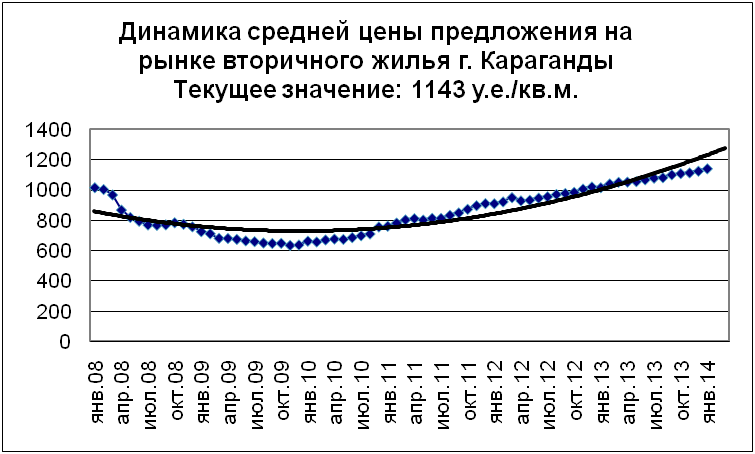 Динамика средней цены предложения на рынке вторичного жилья