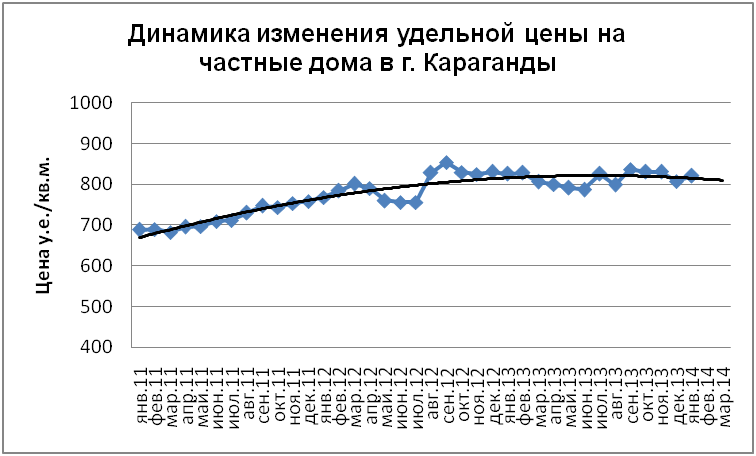 Динамика изменения удельной цены на частные дома