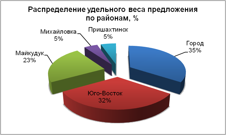 Распределение удельного веса предложений по районам