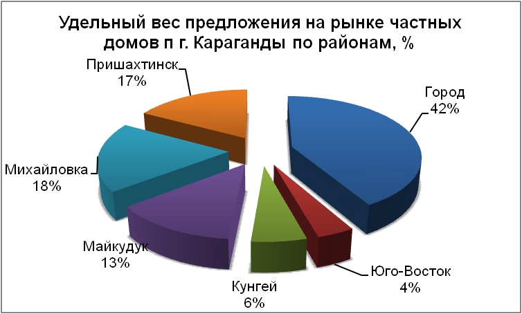 Удельный вес предложения на рынке частных домов по районам