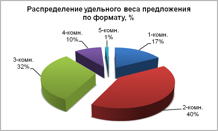 Распределение удельного веса предложений по формату
